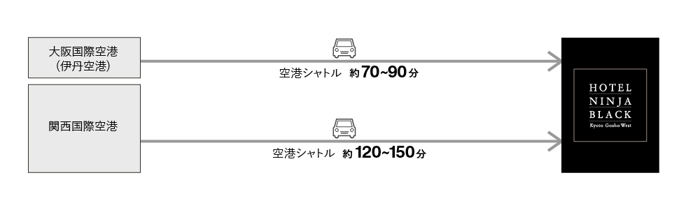 飛行機でのアクセス