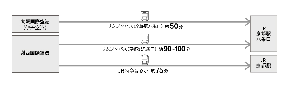 飛行機でのアクセス